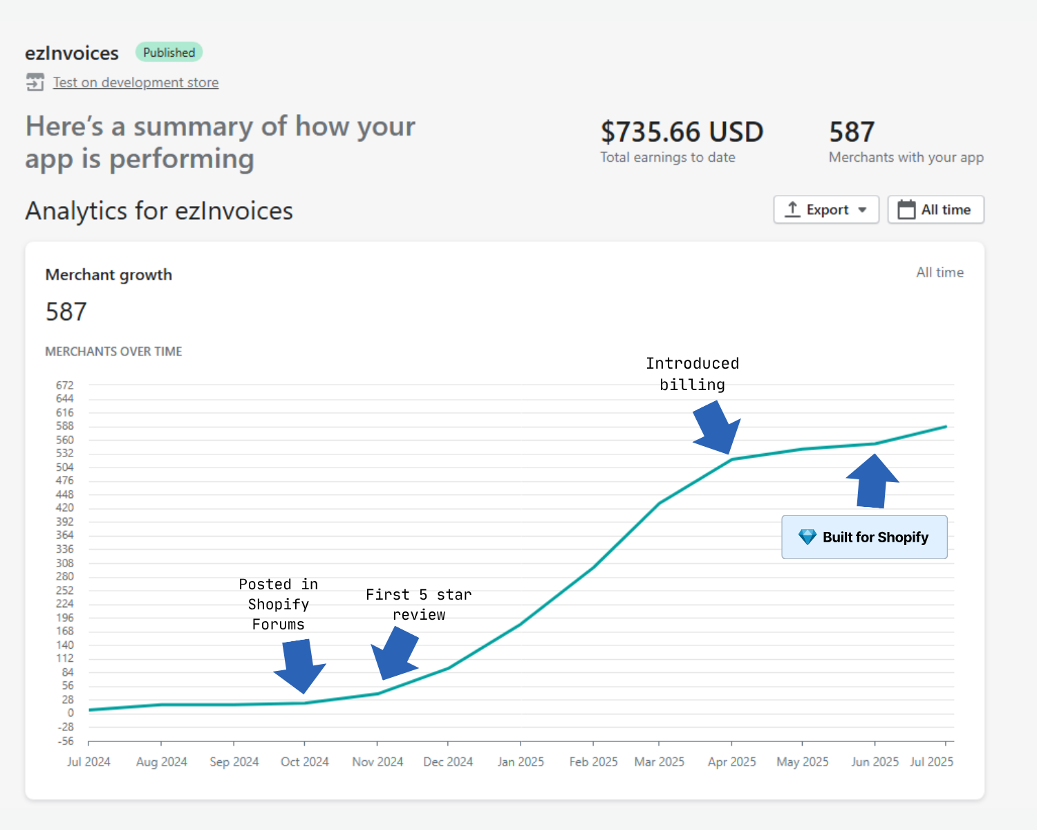Banner for How I Grew My Shopify App to 587 Merchants in One Year
