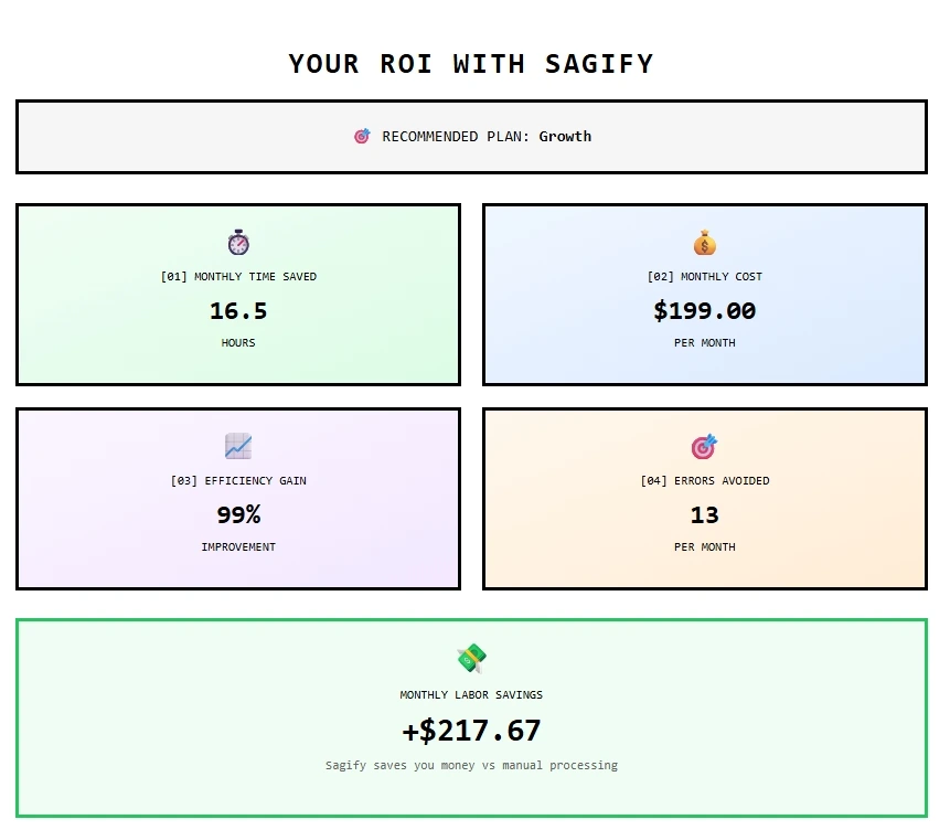 Sagify ROI Calculator showing 16.5 hours saved monthly, $199 cost, 99% efficiency gain, and $217.67 monthly savings
