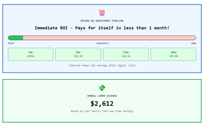 Sagify ROI Timeline showing immediate payback in less than 1 month with $2,612 annual savings